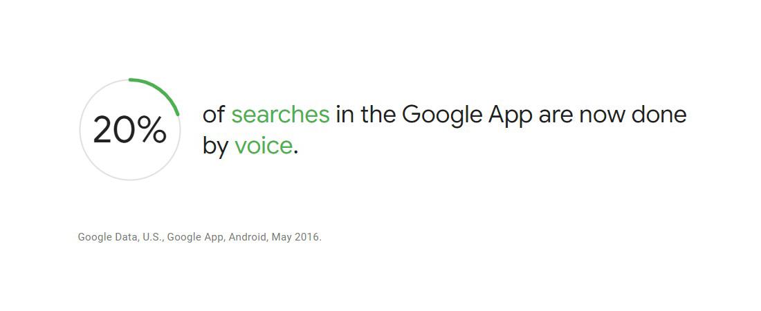 Percentage of voice searched in google.