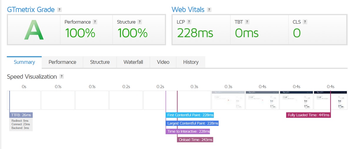 Sydney Theme Speed Test