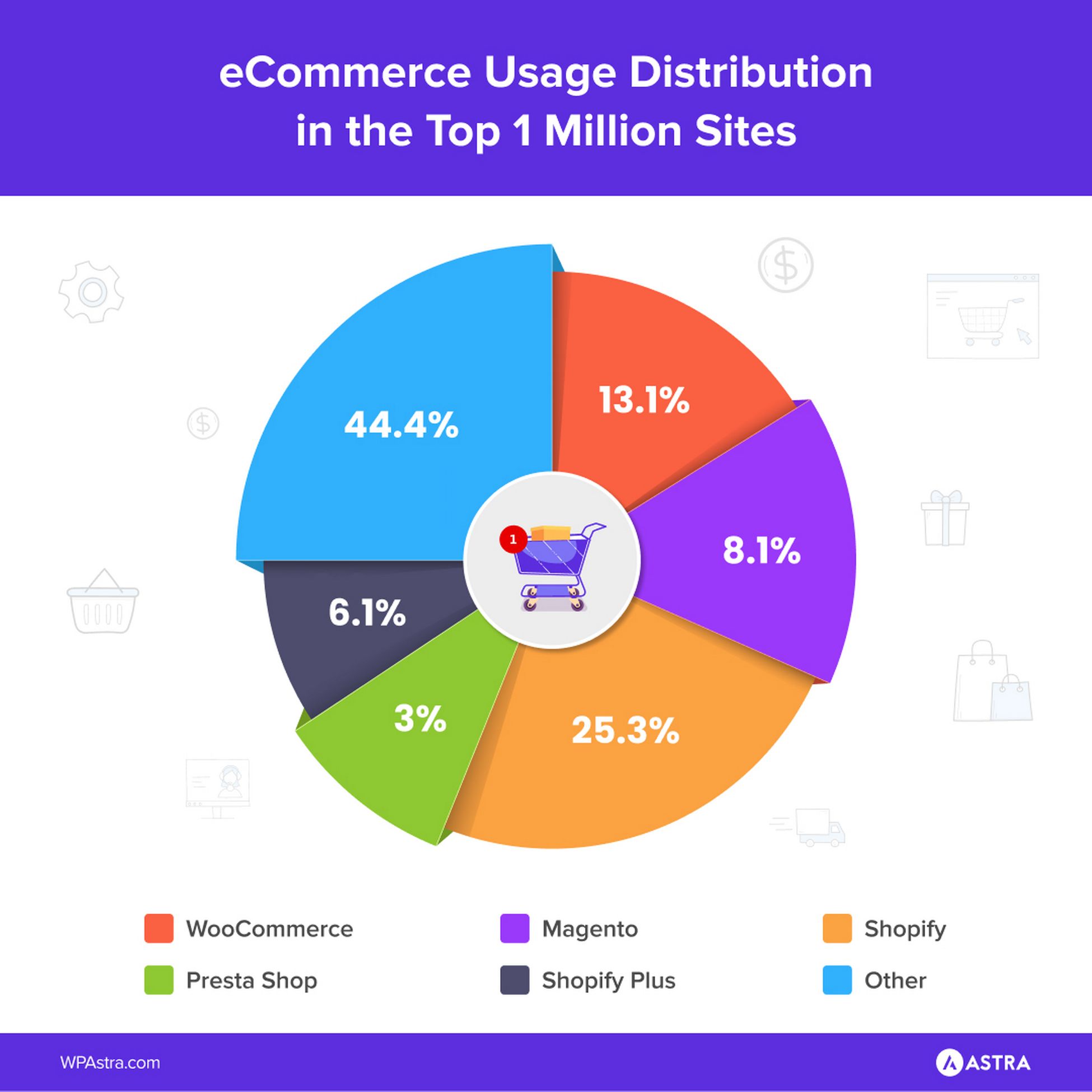 shopify vs woocommerce market share