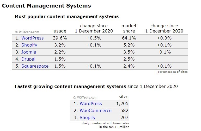 Most popular content management systems