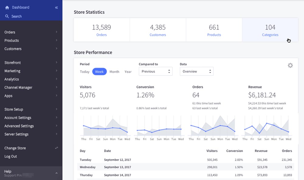 BigCommerce store statistics