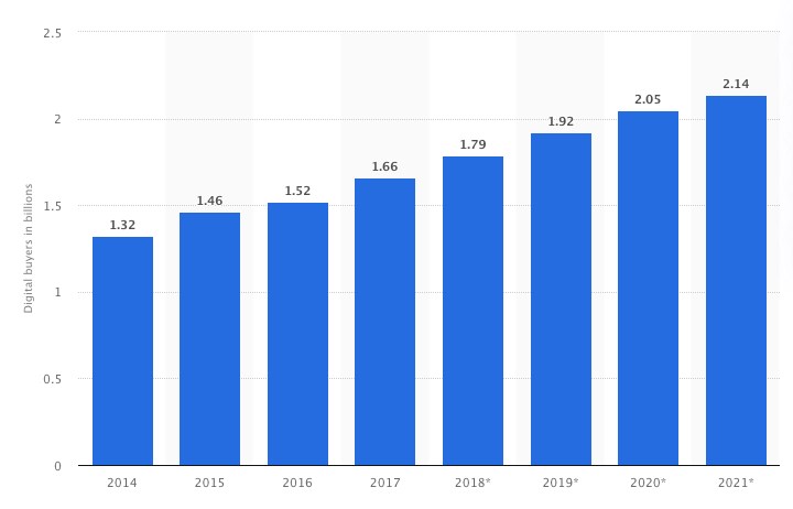 Online sales report