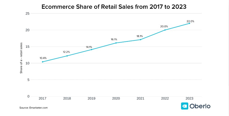 eCommerce stats