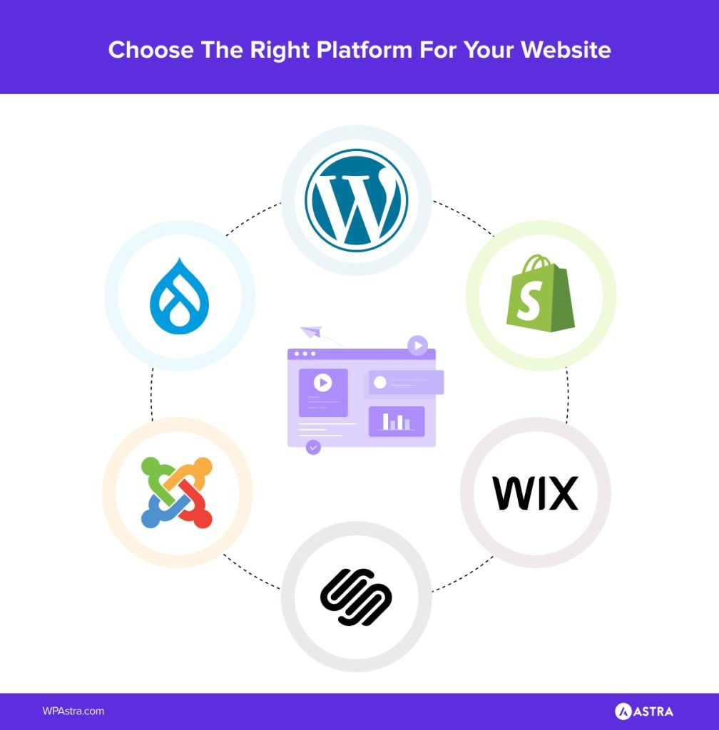 Choose The Right Platform For Your Website