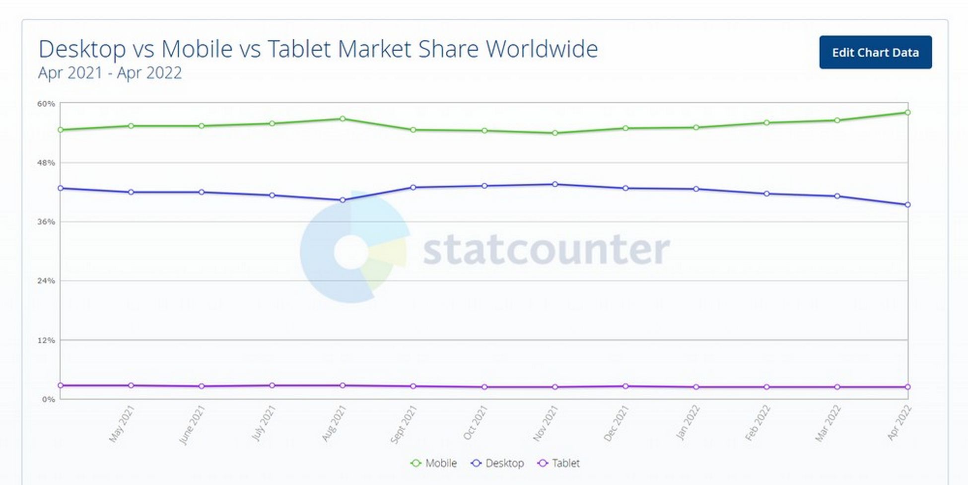 Website user devices stats