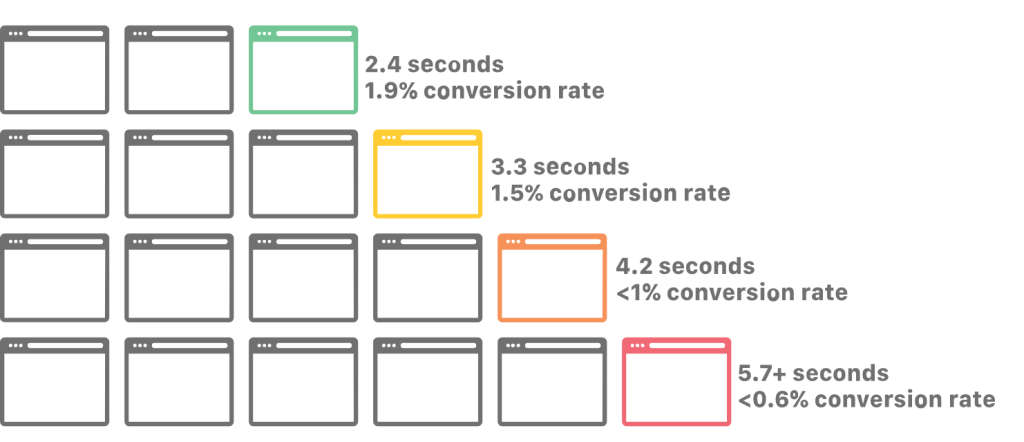 conversion rate loading time