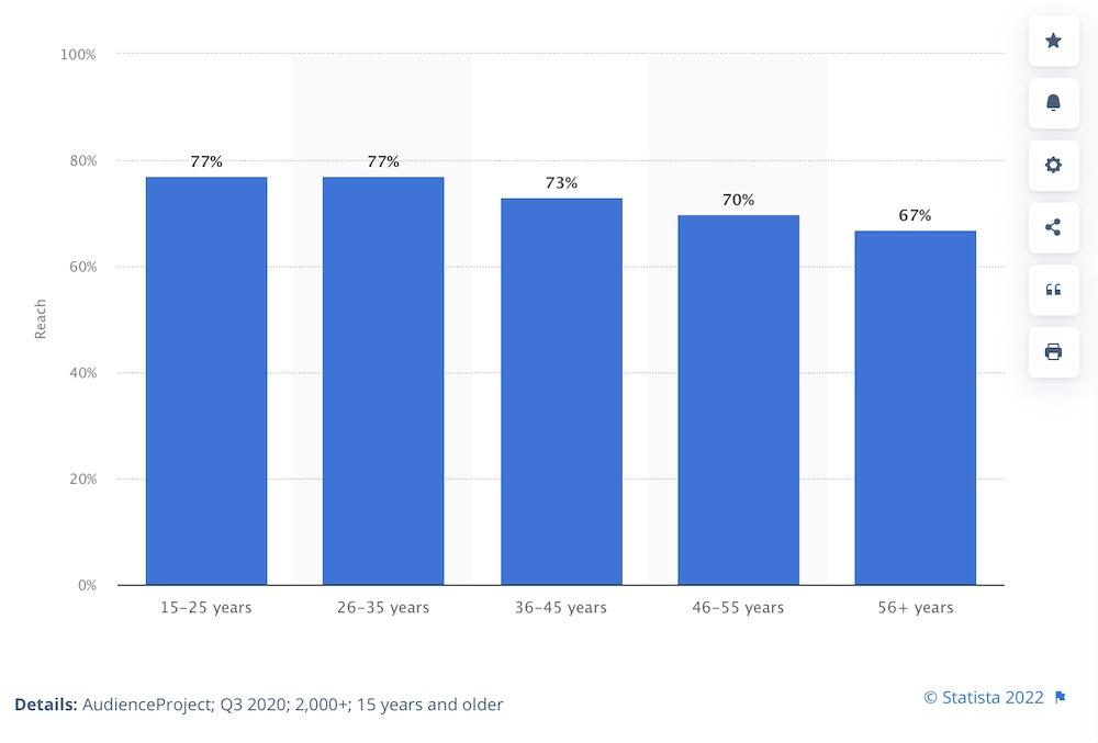 Proportion of Internet users using YouTube