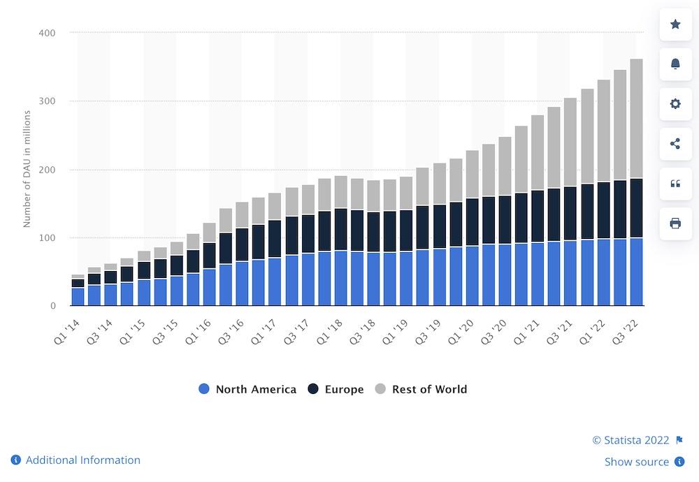 Snapchat growth in 2022