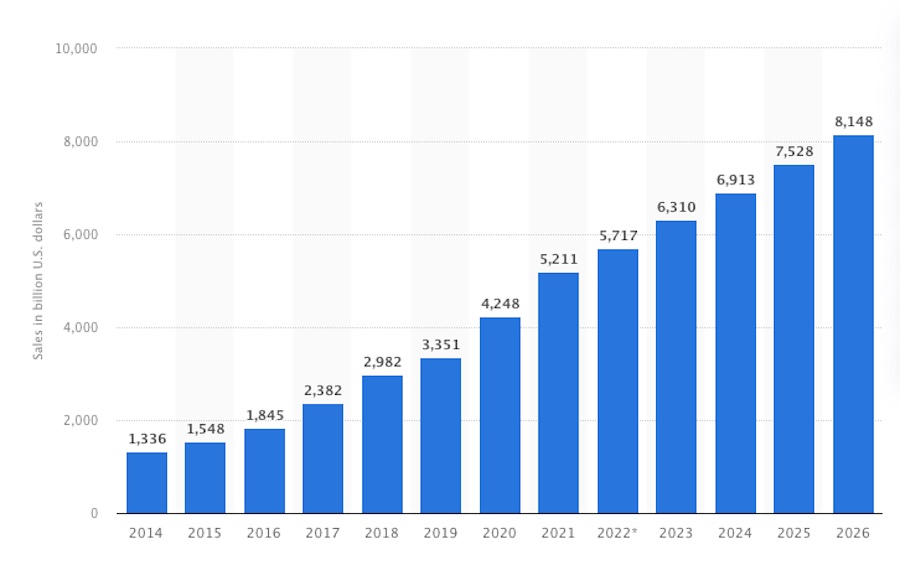 Statista chart showing retail eCommerce growth