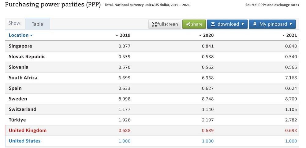 OCED PPP chart