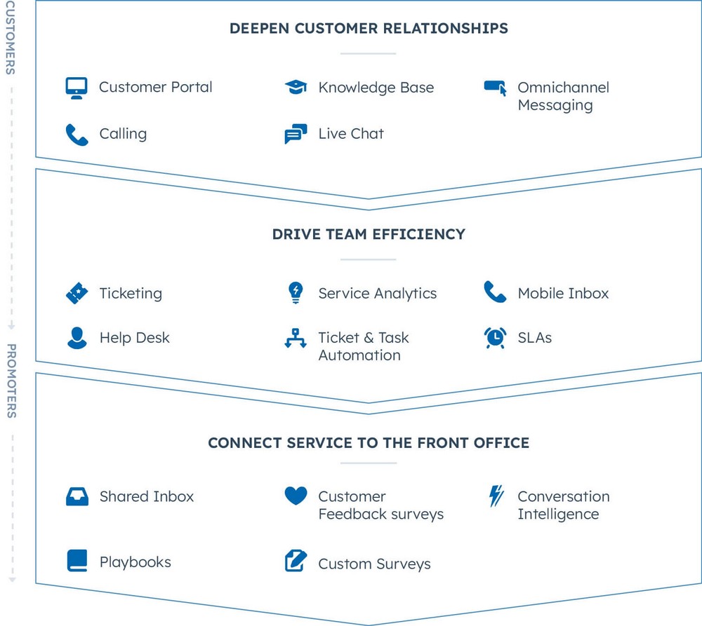 HubSpot Service hub summary