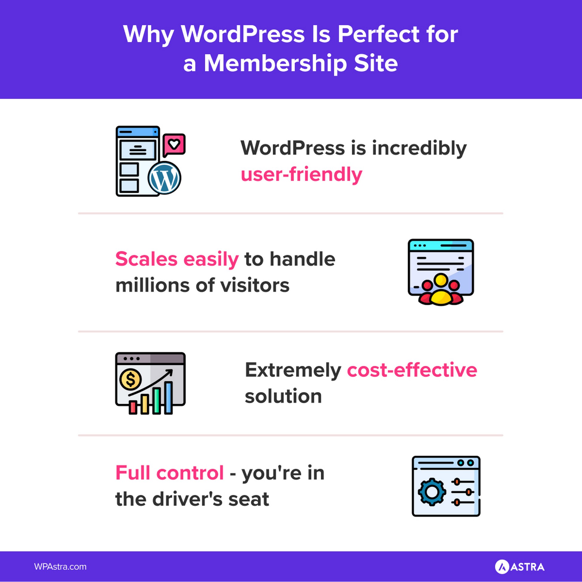 WordPress is perfect for a membership site