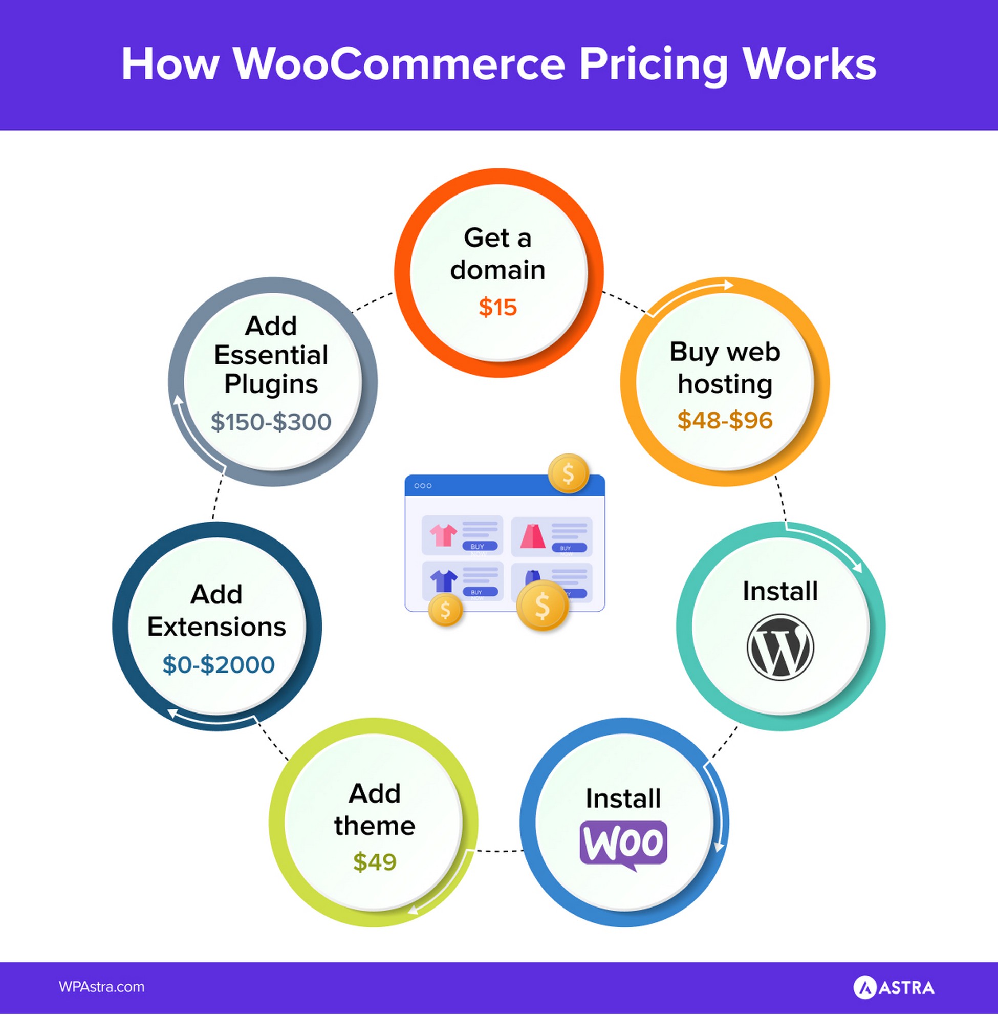 how woocommerce pricing works