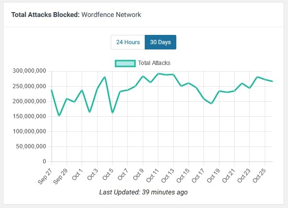 Stats on security risks